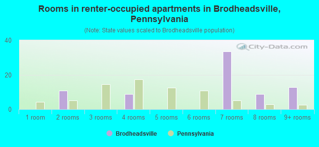 Rooms in renter-occupied apartments in Brodheadsville, Pennsylvania
