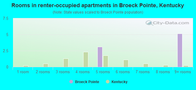 Rooms in renter-occupied apartments in Broeck Pointe, Kentucky