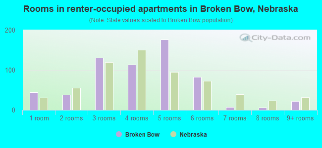 Rooms in renter-occupied apartments in Broken Bow, Nebraska