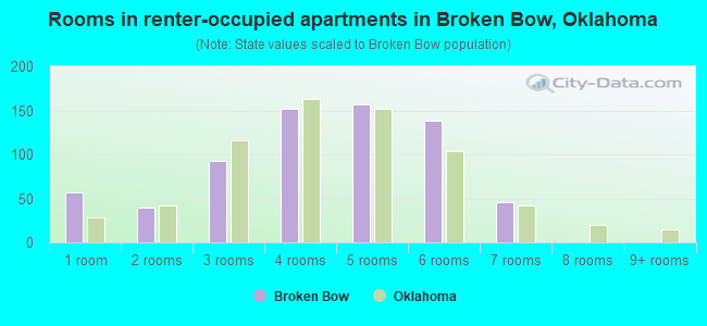 Rooms in renter-occupied apartments in Broken Bow, Oklahoma