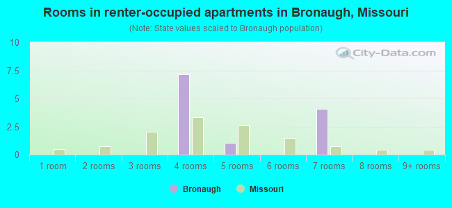 Rooms in renter-occupied apartments in Bronaugh, Missouri