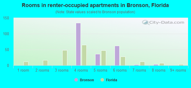 Rooms in renter-occupied apartments in Bronson, Florida