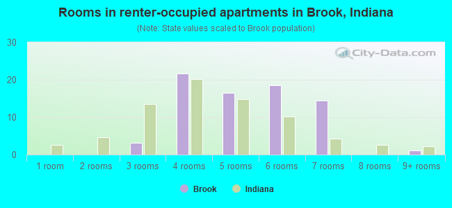 Rooms in renter-occupied apartments in Brook, Indiana