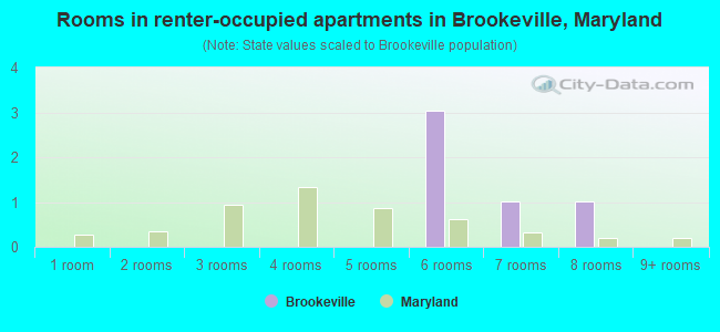 Rooms in renter-occupied apartments in Brookeville, Maryland