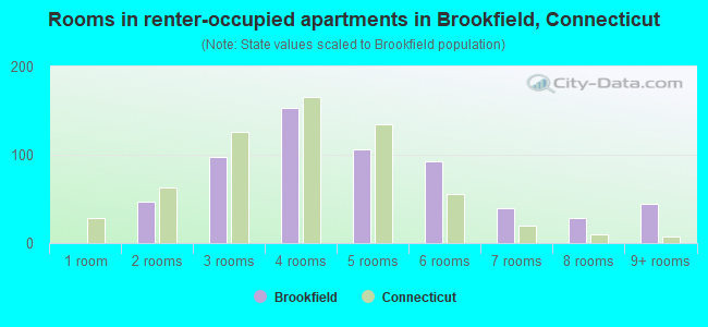 Rooms in renter-occupied apartments in Brookfield, Connecticut