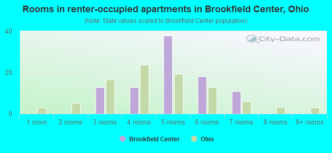 Rooms in renter-occupied apartments in Brookfield Center, Ohio