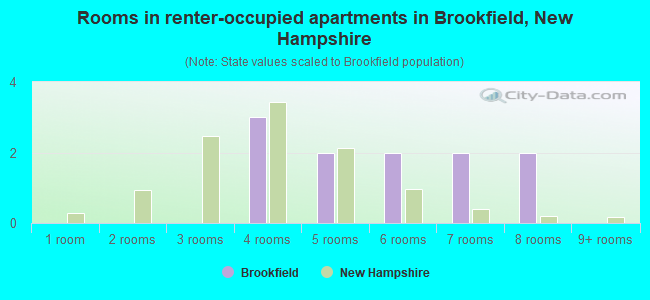 Rooms in renter-occupied apartments in Brookfield, New Hampshire