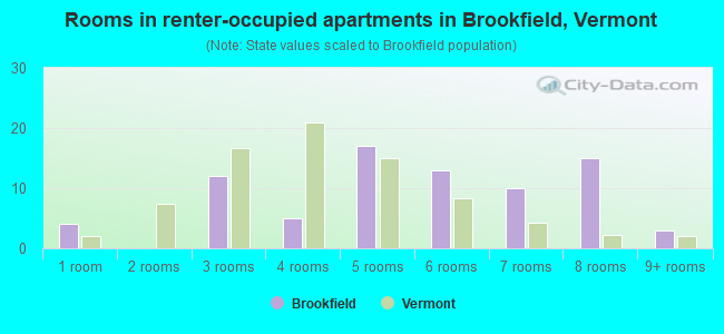 Rooms in renter-occupied apartments in Brookfield, Vermont