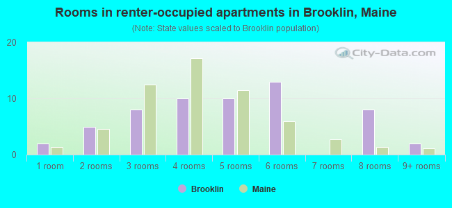 Rooms in renter-occupied apartments in Brooklin, Maine