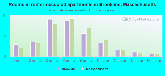 Rooms in renter-occupied apartments in Brookline, Massachusetts