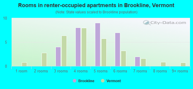 Rooms in renter-occupied apartments in Brookline, Vermont
