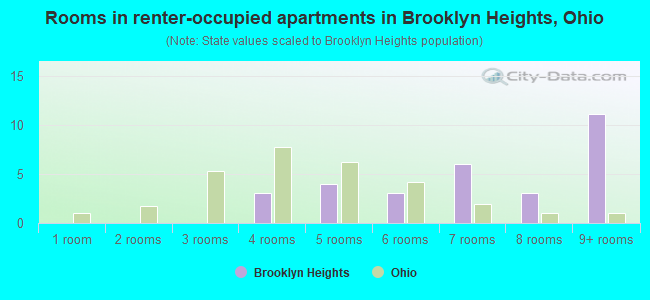 Rooms in renter-occupied apartments in Brooklyn Heights, Ohio