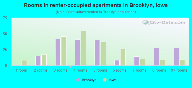 Rooms in renter-occupied apartments in Brooklyn, Iowa