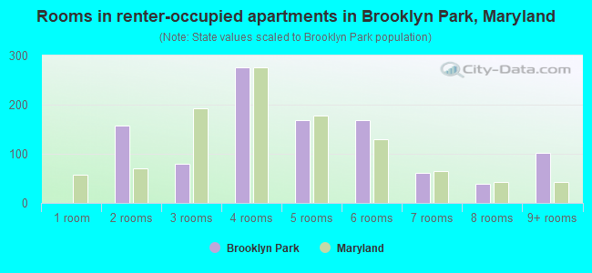 Rooms in renter-occupied apartments in Brooklyn Park, Maryland