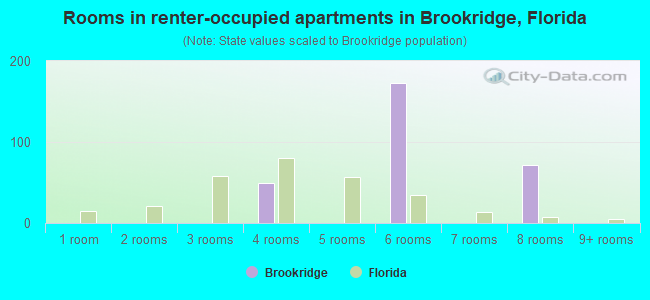 Rooms in renter-occupied apartments in Brookridge, Florida