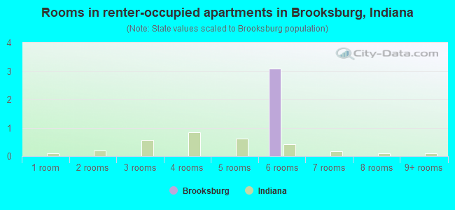Rooms in renter-occupied apartments in Brooksburg, Indiana