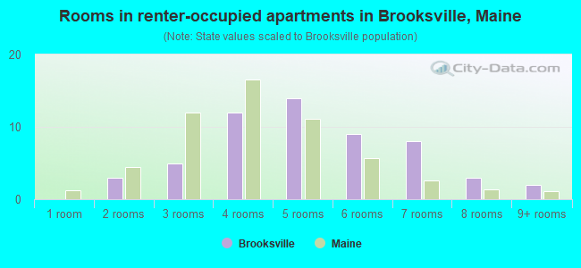 Rooms in renter-occupied apartments in Brooksville, Maine