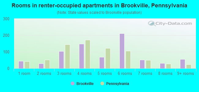 Rooms in renter-occupied apartments in Brookville, Pennsylvania