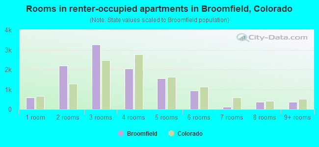 Rooms in renter-occupied apartments in Broomfield, Colorado