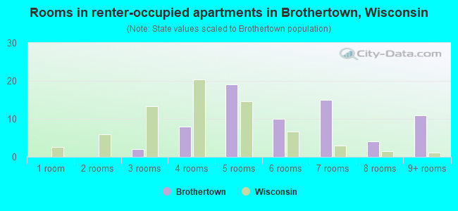Rooms in renter-occupied apartments in Brothertown, Wisconsin
