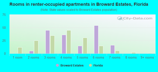 Rooms in renter-occupied apartments in Broward Estates, Florida