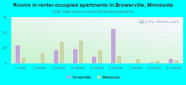 Rooms in renter-occupied apartments in Browerville, Minnesota