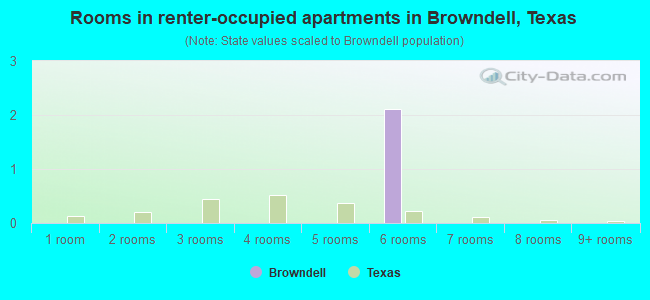 Rooms in renter-occupied apartments in Browndell, Texas