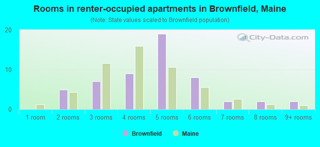 Rooms in renter-occupied apartments in Brownfield, Maine