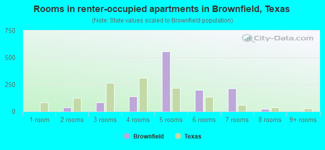 Rooms in renter-occupied apartments in Brownfield, Texas