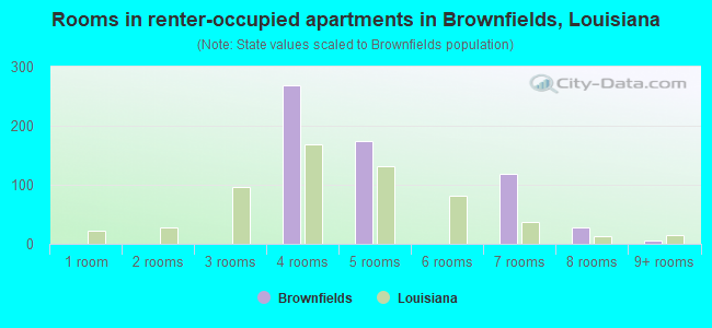 Rooms in renter-occupied apartments in Brownfields, Louisiana