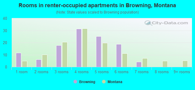 Rooms in renter-occupied apartments in Browning, Montana