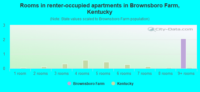 Rooms in renter-occupied apartments in Brownsboro Farm, Kentucky