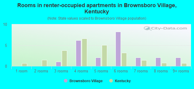 Rooms in renter-occupied apartments in Brownsboro Village, Kentucky