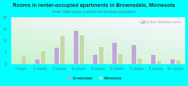Rooms in renter-occupied apartments in Brownsdale, Minnesota