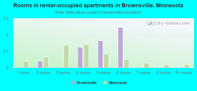 Rooms in renter-occupied apartments in Brownsville, Minnesota