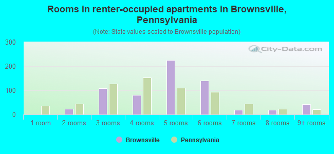 Rooms in renter-occupied apartments in Brownsville, Pennsylvania