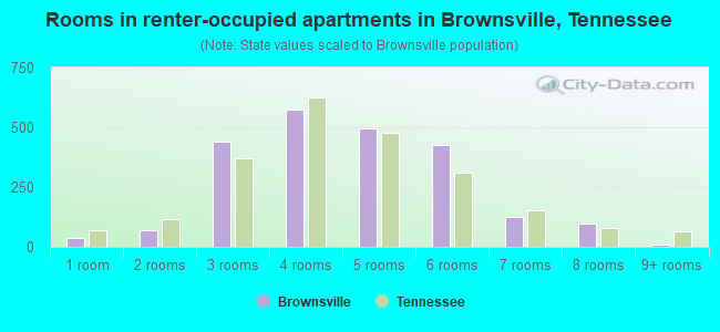 Rooms in renter-occupied apartments in Brownsville, Tennessee