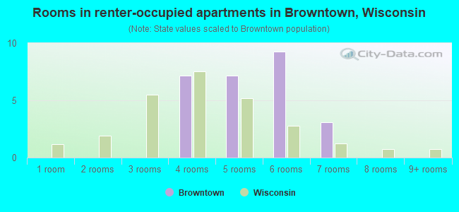 Rooms in renter-occupied apartments in Browntown, Wisconsin