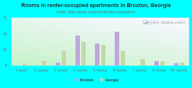 Rooms in renter-occupied apartments in Broxton, Georgia