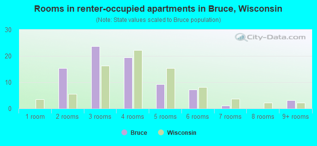 Rooms in renter-occupied apartments in Bruce, Wisconsin