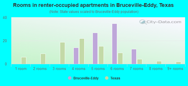 Rooms in renter-occupied apartments in Bruceville-Eddy, Texas