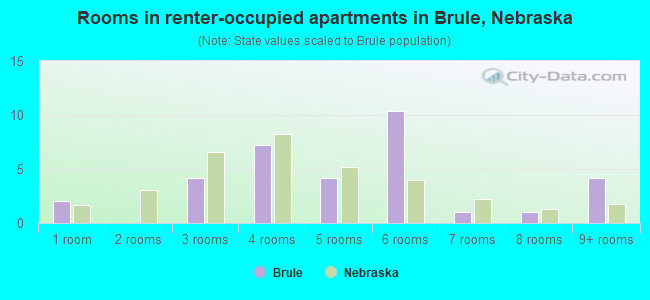 Rooms in renter-occupied apartments in Brule, Nebraska