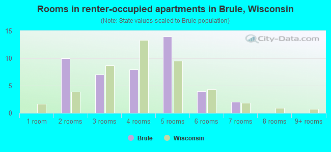 Rooms in renter-occupied apartments in Brule, Wisconsin