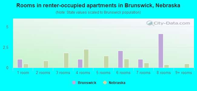 Rooms in renter-occupied apartments in Brunswick, Nebraska