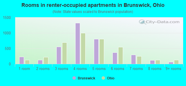 Rooms in renter-occupied apartments in Brunswick, Ohio