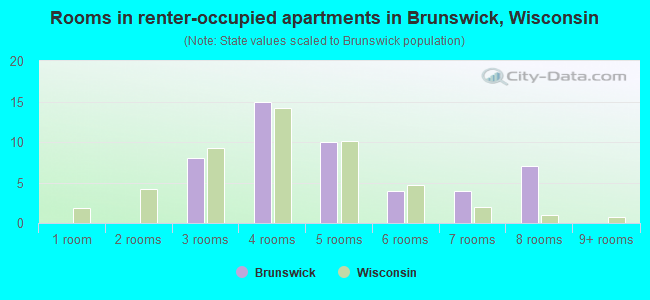 Rooms in renter-occupied apartments in Brunswick, Wisconsin