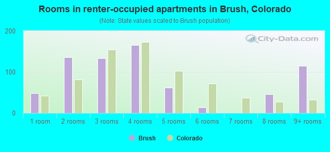 Rooms in renter-occupied apartments in Brush, Colorado