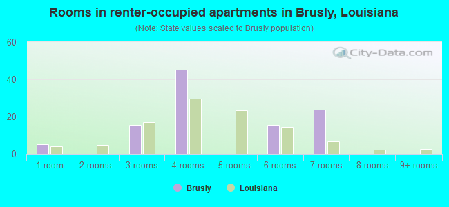 Rooms in renter-occupied apartments in Brusly, Louisiana