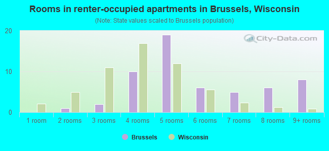 Rooms in renter-occupied apartments in Brussels, Wisconsin