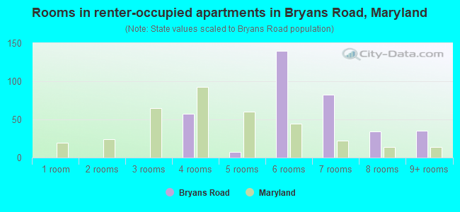 Rooms in renter-occupied apartments in Bryans Road, Maryland